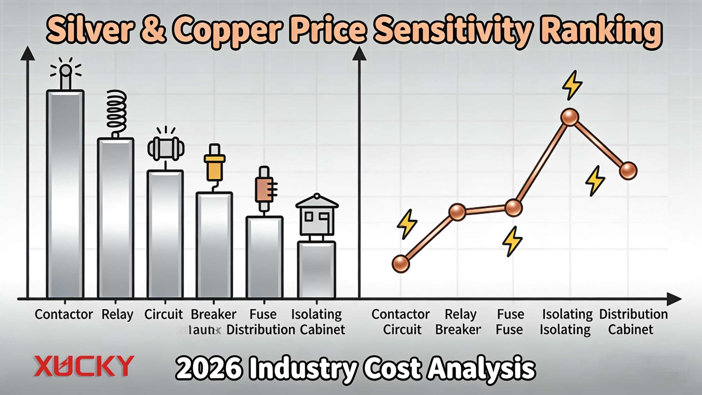 ¡El precio de la plata se dispara un 200%! Revelando el uso de cobre y plata en productos eléctricos de bajo voltaje: ¿Cuán grande es la presión de los costos?