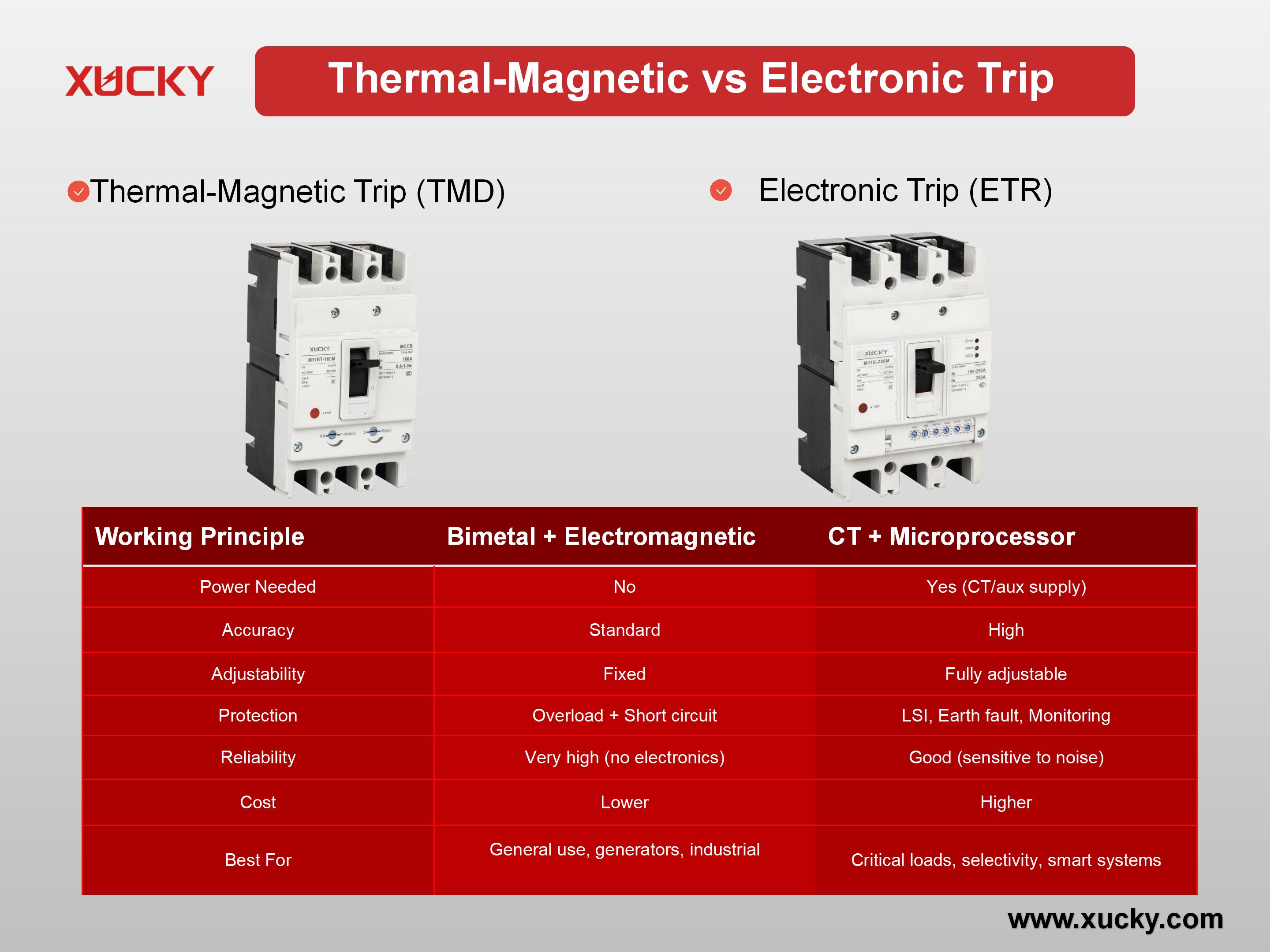 Disyuntores termomagnéticos versus electrónicos: ¿cuál es el adecuado para su sistema eléctrico?